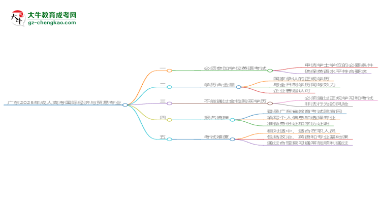廣東2025年成人高考國(guó)際經(jīng)濟(jì)與貿(mào)易專業(yè)生可不可以考四六級(jí)?思維導(dǎo)圖