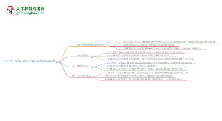 2025年廣東成人高考環(huán)境工程專業(yè)難不難？思維導(dǎo)圖