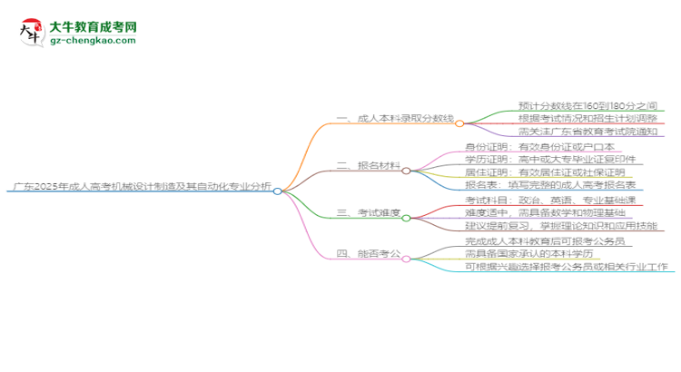 廣東2025年成人高考機械設(shè)計制造及其自動化專業(yè):校本部與函授站優(yōu)缺點分析思維導圖