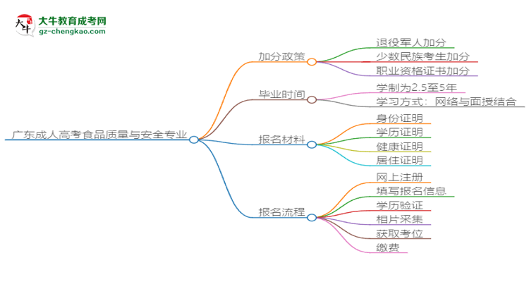 廣東成人高考食品質(zhì)量與安全專業(yè)需多久完成并拿證？（2025年新）思維導(dǎo)圖