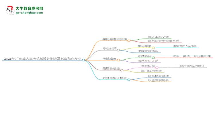2025年廣東成人高考機(jī)械設(shè)計(jì)制造及其自動(dòng)化專業(yè)學(xué)歷符合教資報(bào)考條件嗎？思維導(dǎo)圖