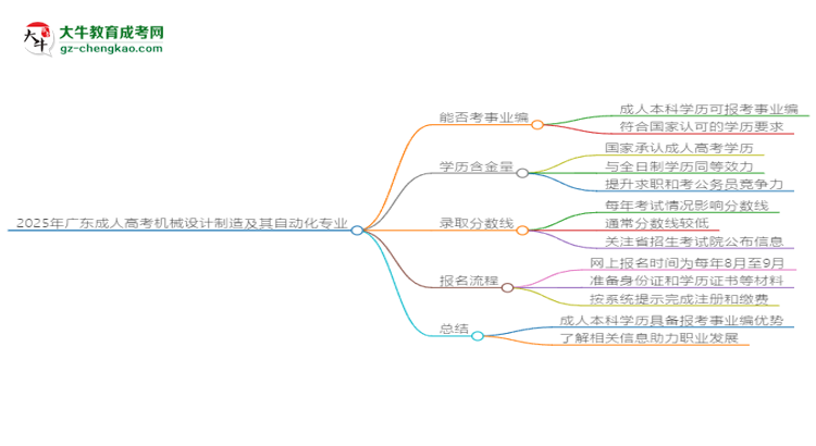 2025年廣東成人高考機(jī)械設(shè)計制造及其自動化專業(yè)能考事業(yè)編嗎？思維導(dǎo)圖