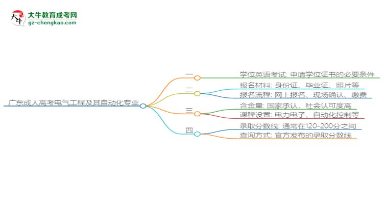 廣東成人高考電氣工程及其自動(dòng)化專業(yè)2025年要考學(xué)位英語(yǔ)嗎？思維導(dǎo)圖