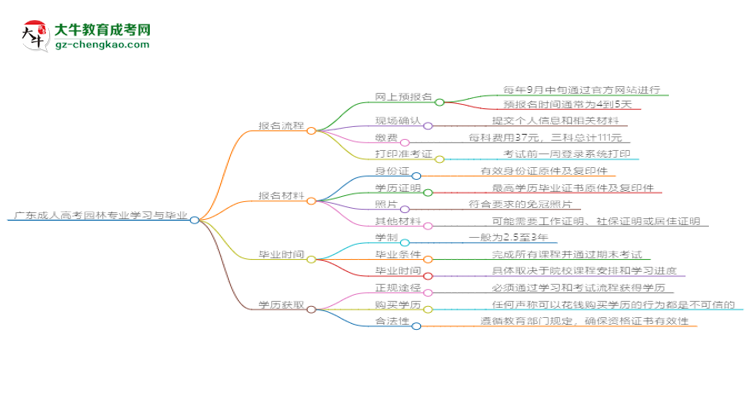 廣東成人高考園林專業(yè)需多久完成并拿證？（2025年新）思維導圖