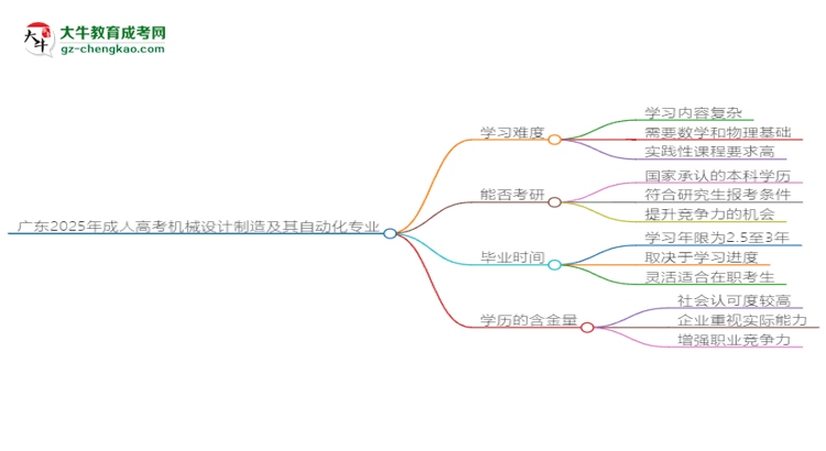 廣東2025年成人高考機(jī)械設(shè)計制造及其自動化專業(yè)能考研究生嗎？思維導(dǎo)圖
