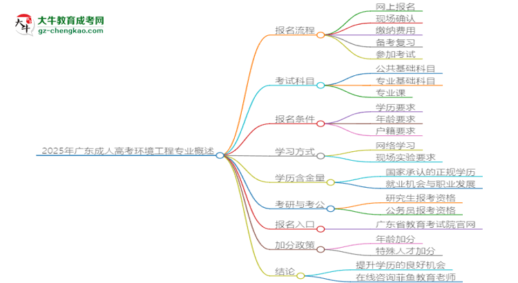2025年廣東成人高考環(huán)境工程專業(yè)最新加分政策及條件思維導圖