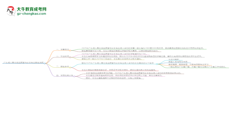 廣東成人高考食品質(zhì)量與安全專業(yè)2025年報名流程思維導圖