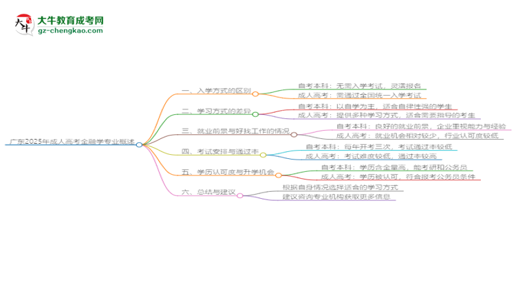 廣東2025年成人高考金融學專業(yè)能考研究生嗎？思維導圖