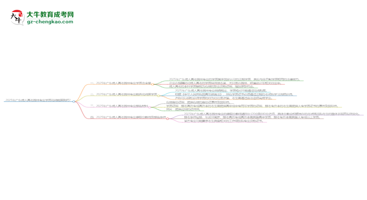 2025年廣東成人高考園林專業(yè)學歷花錢能買到嗎？思維導圖