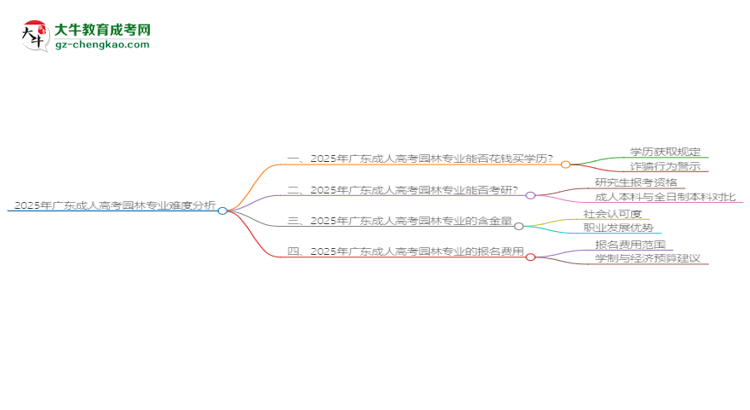 2025年廣東成人高考園林專業(yè)難不難？思維導(dǎo)圖