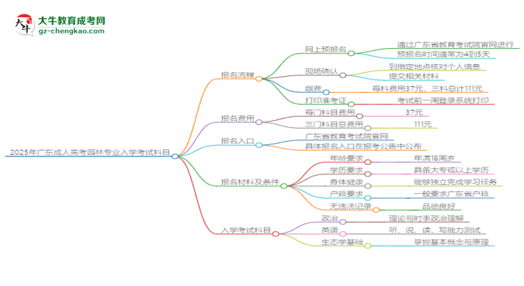2025年廣東成人高考園林專業(yè)入學(xué)考試科目有哪些？思維導(dǎo)圖