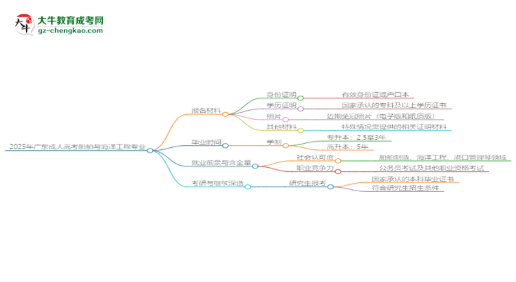 2025年廣東成人高考船舶與海洋工程專業(yè)報(bào)名材料需要什么？思維導(dǎo)圖