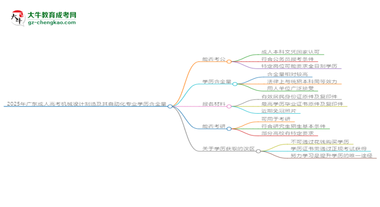 2025年廣東成人高考機(jī)械設(shè)計(jì)制造及其自動(dòng)化專業(yè)學(xué)歷的含金量怎么樣？思維導(dǎo)圖