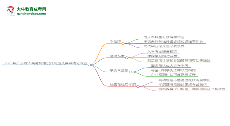 2025年廣東成人高考機(jī)械設(shè)計(jì)制造及其自動(dòng)化專業(yè)能拿學(xué)位證嗎？思維導(dǎo)圖