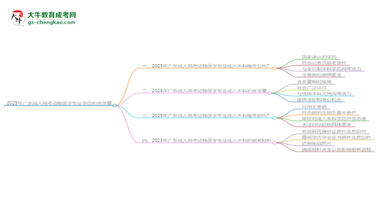 2025年廣東成人高考動物醫(yī)學(xué)專業(yè)學(xué)歷的含金量怎么樣？思維導(dǎo)圖