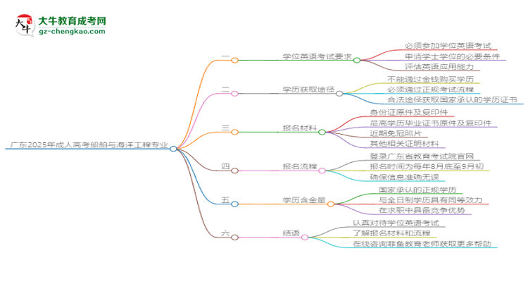 廣東2025年成人高考船舶與海洋工程專業(yè)生可不可以考四六級?思維導圖