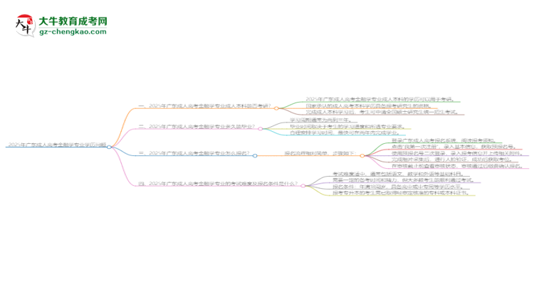 2025年廣東成人高考金融學(xué)專業(yè)學(xué)歷符合教資報(bào)考條件嗎？思維導(dǎo)圖