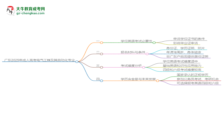 廣東2025年成人高考電氣工程及其自動化專業(yè)生可不可以考四六級？思維導(dǎo)圖