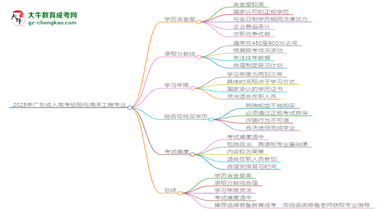 2025年廣東成人高考船舶與海洋工程專業(yè)學(xué)歷花錢能買到嗎？思維導(dǎo)圖