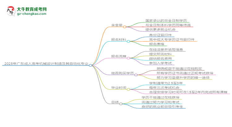 2025年廣東成人高考機械設(shè)計制造及其自動化專業(yè)學歷花錢能買到嗎？思維導(dǎo)圖