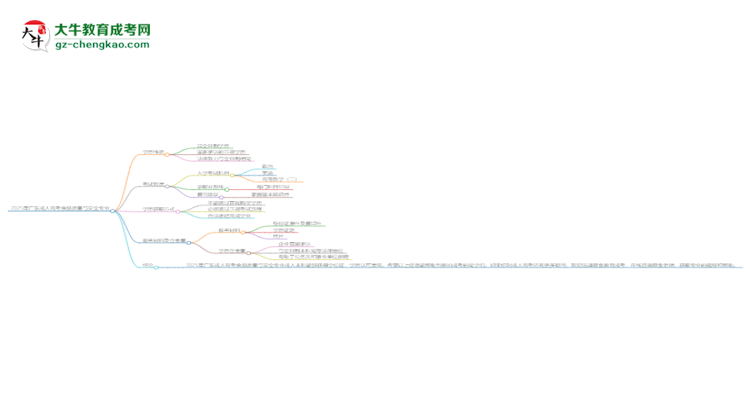 2025年廣東成人高考食品質(zhì)量與安全專業(yè)能拿學(xué)位證嗎？思維導(dǎo)圖