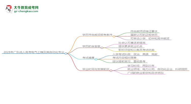 2025年廣東成人高考電氣工程及其自動(dòng)化專業(yè)學(xué)歷符合教資報(bào)考條件嗎？思維導(dǎo)圖