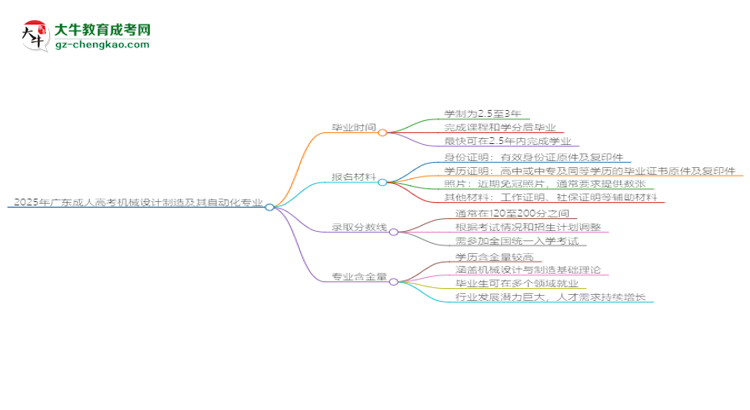 2025年廣東成人高考機械設(shè)計制造及其自動化專業(yè)報名材料需要什么？思維導(dǎo)圖