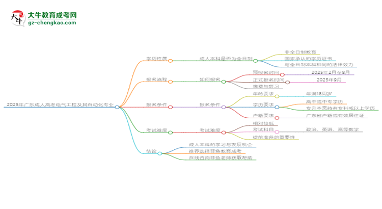 2025年廣東成人高考電氣工程及其自動化專業(yè)能拿學(xué)位證嗎？思維導(dǎo)圖