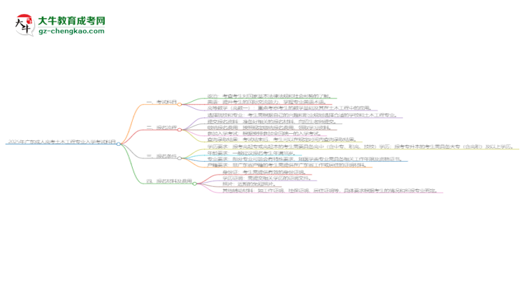 2025年廣東成人高考土木工程專業(yè)入學考試科目有哪些？思維導圖