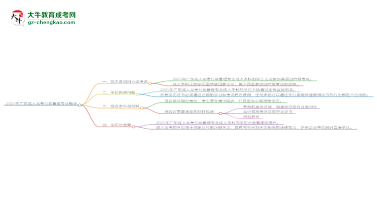 2025年廣東成人高考行政管理專業(yè)是全日制的嗎？思維導(dǎo)圖
