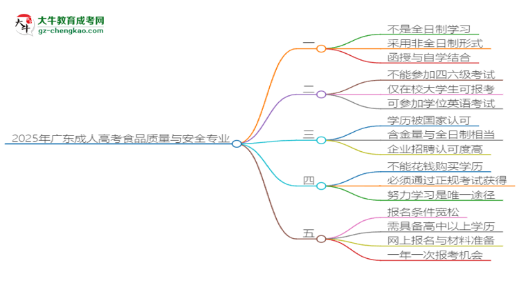 2025年廣東成人高考食品質(zhì)量與安全專業(yè)是全日制的嗎?思維導(dǎo)圖