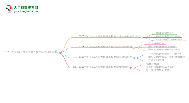 2025年廣東成人高考環(huán)境工程專業(yè)學(xué)歷的含金量怎么樣?思維導(dǎo)圖