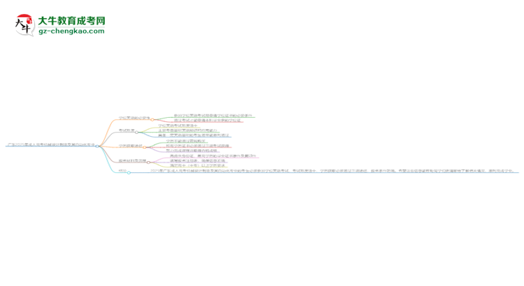 廣東2025年成人高考機(jī)械設(shè)計(jì)制造及其自動(dòng)化專業(yè)生可不可以考四六級(jí)？思維導(dǎo)圖