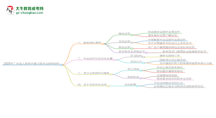 2025年廣東成人高考環(huán)境工程專業(yè)報(bào)名材料需要什么？思維導(dǎo)圖