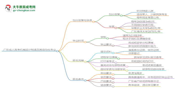 廣東成人高考機(jī)械設(shè)計制造及其自動化專業(yè)需多久完成并拿證？（2025年新）思維導(dǎo)圖