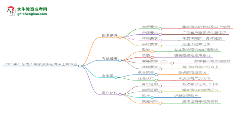 2025年廣東成人高考船舶與海洋工程專業(yè)錄取分數(shù)線是多少？思維導圖