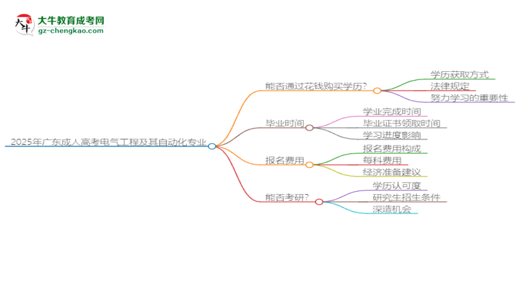 2025年廣東成人高考電氣工程及其自動(dòng)化專業(yè)難不難？思維導(dǎo)圖
