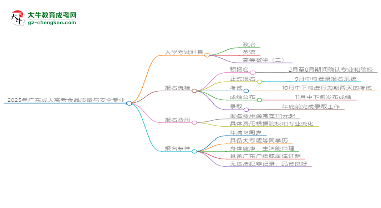 2025年廣東成人高考食品質(zhì)量與安全專業(yè)入學考試科目有哪些？思維導圖
