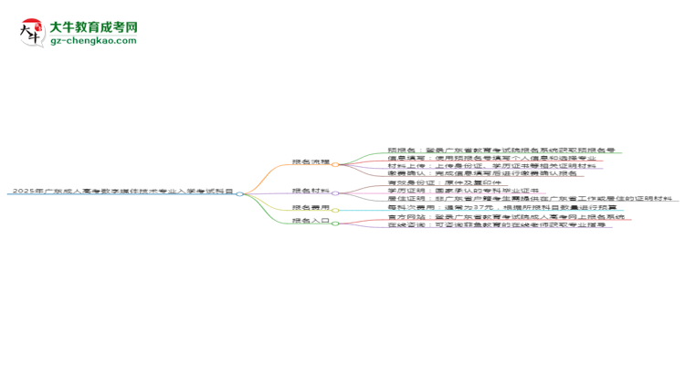 2025年廣東成人高考數(shù)字媒體技術(shù)專業(yè)入學(xué)考試科目有哪些？思維導(dǎo)圖