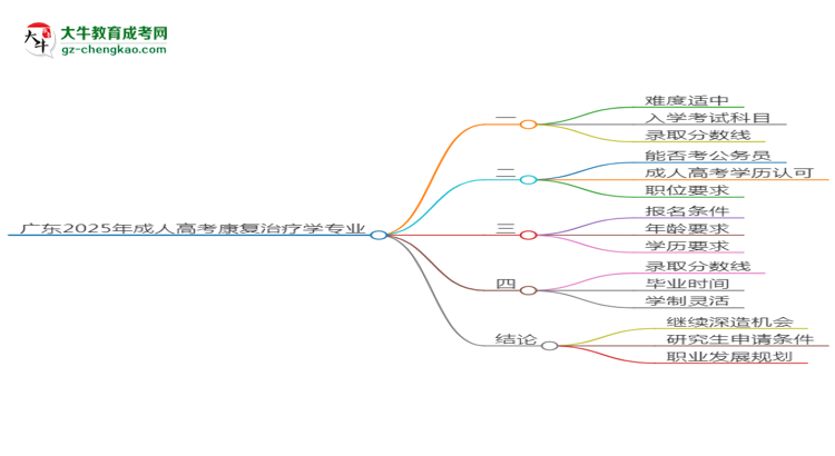 廣東2025年成人高考康復(fù)治療學(xué)專業(yè)能考研究生嗎？思維導(dǎo)圖
