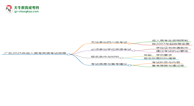 廣東2025年成人高考金融工程專業(yè)生可不可以考四六級(jí)?思維導(dǎo)圖
