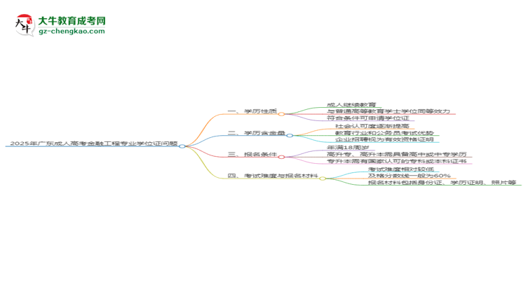2025年廣東成人高考金融工程專業(yè)能拿學位證嗎?思維導圖