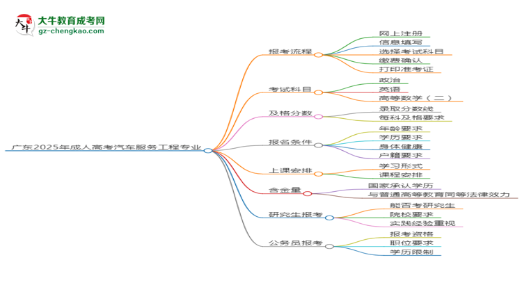 廣東2025年成人高考汽車服務(wù)工程專業(yè)能考研究生嗎？思維導(dǎo)圖