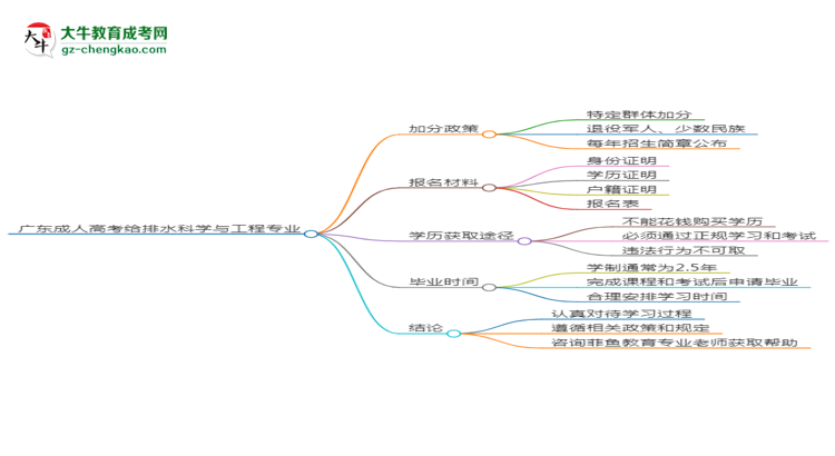 廣東成人高考給排水科學(xué)與工程專業(yè)需多久完成并拿證?(2025年新)思維導(dǎo)圖