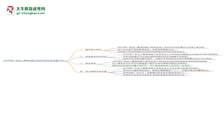 2025年廣東成人高考網(wǎng)絡(luò)工程專(zhuān)業(yè)學(xué)歷的含金量怎么樣？思維導(dǎo)圖