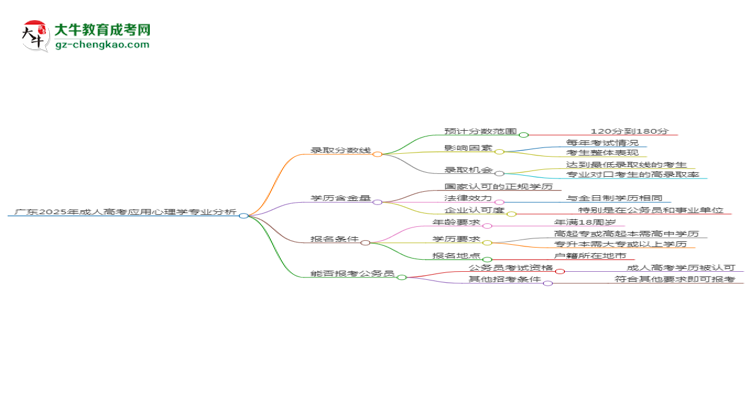 廣東2025年成人高考應(yīng)用心理學(xué)專(zhuān)業(yè)：校本部與函授站優(yōu)缺點(diǎn)分析思維導(dǎo)圖