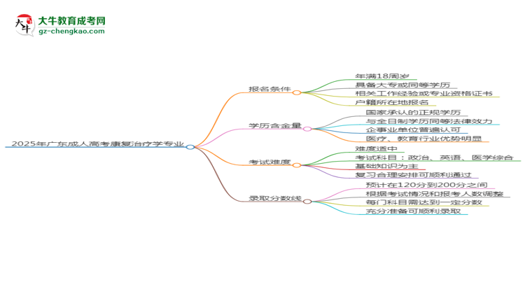 2025年廣東成人高考康復(fù)治療學(xué)專業(yè)錄取分?jǐn)?shù)線是多少？思維導(dǎo)圖