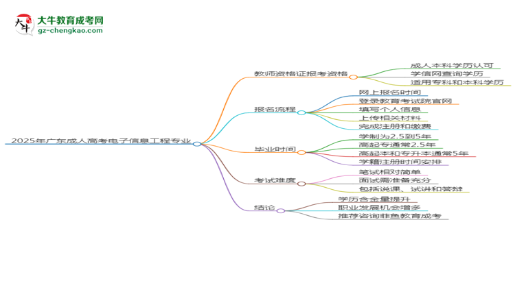 2025年廣東成人高考電子信息工程專(zhuān)業(yè)能考事業(yè)編嗎？思維導(dǎo)圖