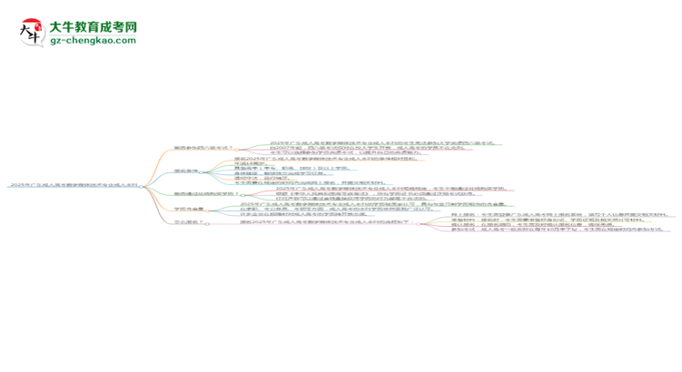 2025年廣東成人高考數(shù)字媒體技術專業(yè)是全日制的嗎？思維導圖