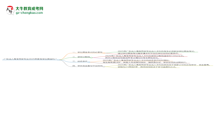廣東成人高考藥學(xué)專業(yè)2025年要考學(xué)位英語(yǔ)嗎？思維導(dǎo)圖